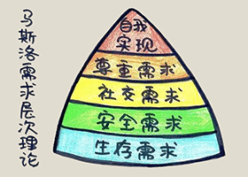 产品设计背后的马斯洛需求层次